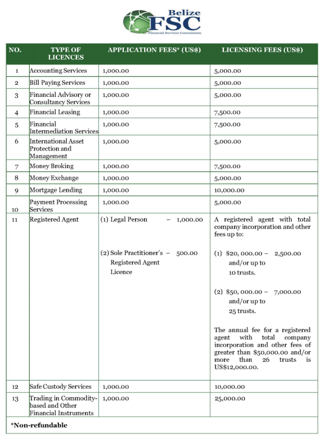 Minimum capital requirements for different types of financial licences