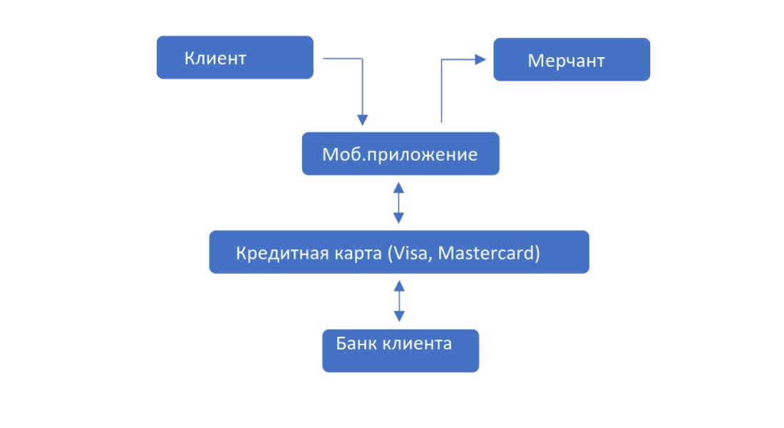 Модель 1: Единичная платежная мерчант-система
