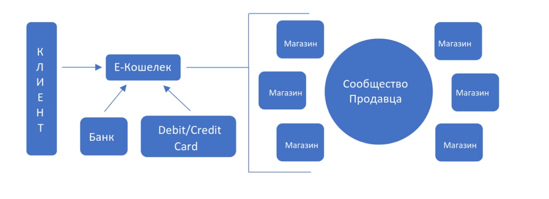 Модель 2: Коллективная платежная мерчант система